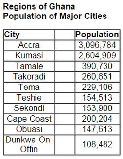 Ghana, Population, Cities, Regions, West Africa, Statistics, Accra, kumasi, Obuasi,